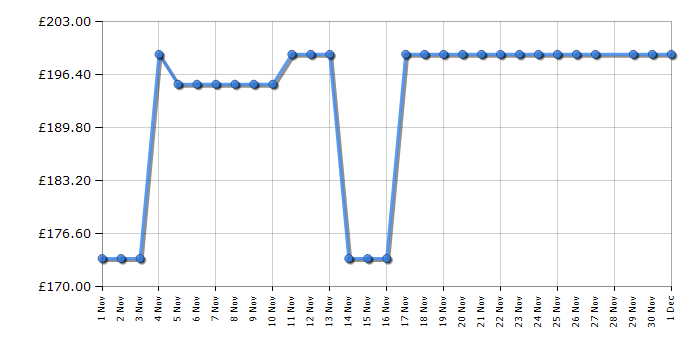 Cheapest price history chart for the Russell Hobbs RH60IH2B413B