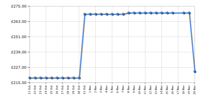Cheapest price history chart for the Russell Hobbs RH60IH2B414B