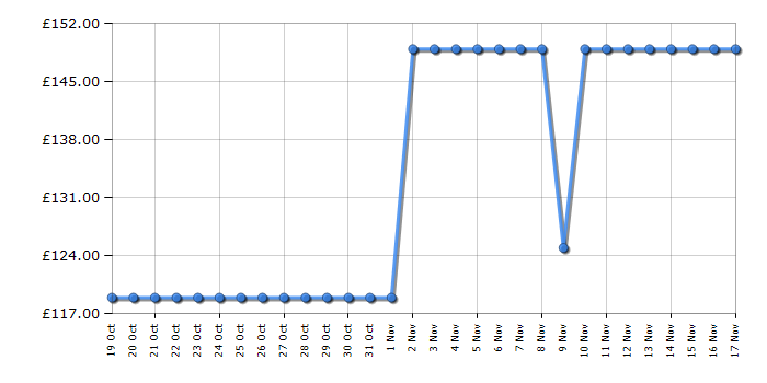 Cheapest price history chart for the Russell Hobbs RH67TTLF0E1B