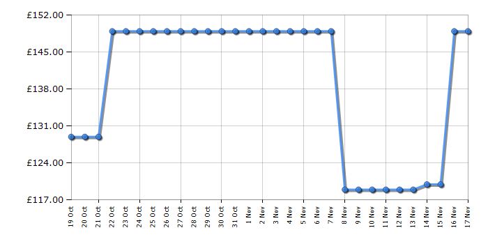 Cheapest price history chart for the Russell Hobbs RH67TTLF0E1SS