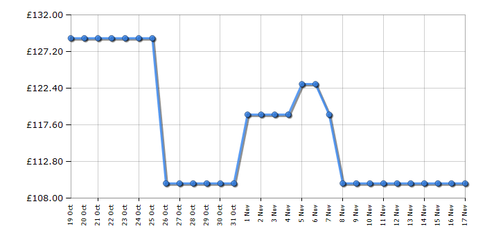 Cheapest price history chart for the Russell Hobbs RH67TTLF0E1W