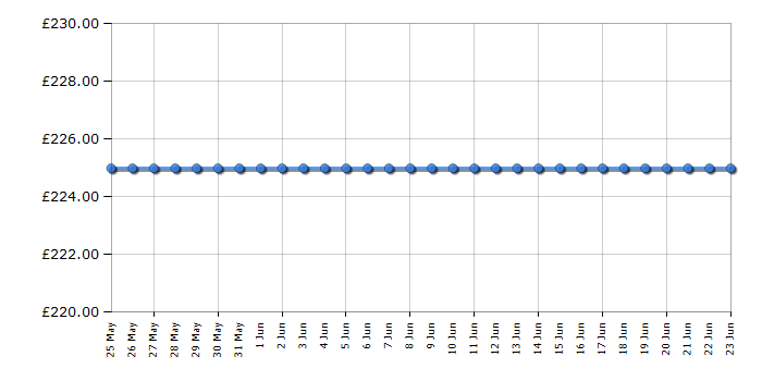 Cheapest price history chart for the Russell Hobbs RH77EH6001