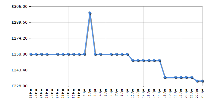 Cheapest price history chart for the Russell Hobbs RH77IH413B