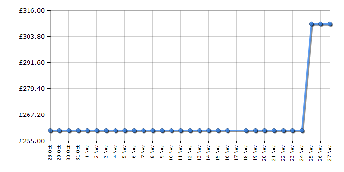 Cheapest price history chart for the Russell Hobbs RH814W111AN