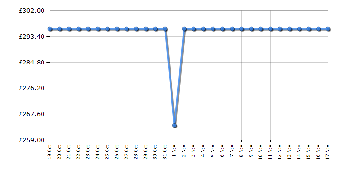 Cheapest price history chart for the Russell Hobbs RH814W111B