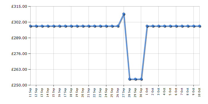 Cheapest price history chart for the Russell Hobbs RH82BUFZ1E1W
