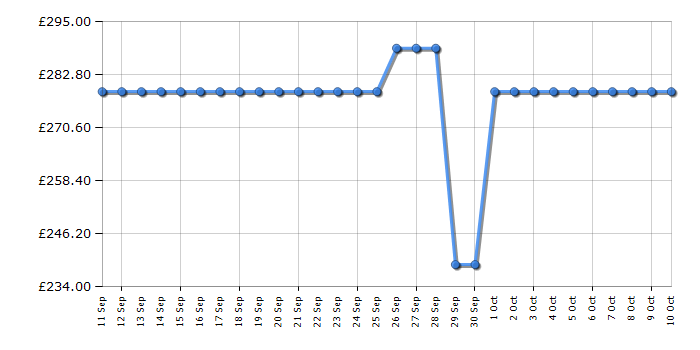 Cheapest price history chart for the Russell Hobbs RH82BULF1E1W