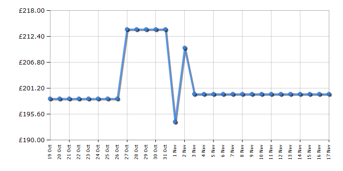 Cheapest price history chart for the Russell Hobbs RH85UCFF482E1B