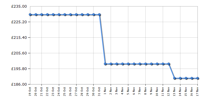 Cheapest price history chart for the Russell Hobbs RH85UCFF482E1SS