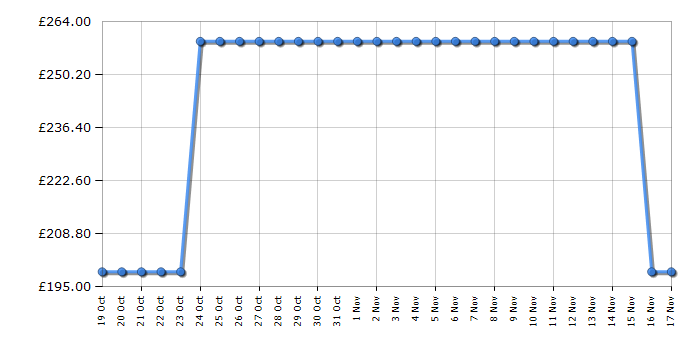 Cheapest price history chart for the Russell Hobbs RH85UCFF482E1W