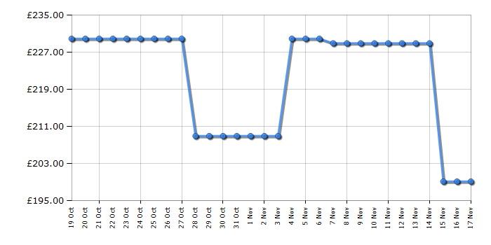 Cheapest price history chart for the Russell Hobbs RH85UCFZ552E1B