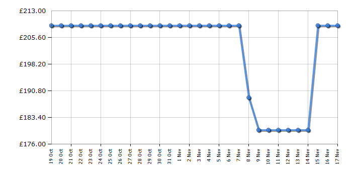 Cheapest price history chart for the Russell Hobbs RH85UCLF552E1B