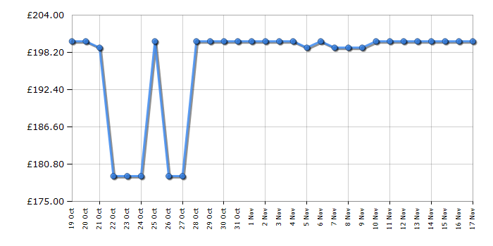 Cheapest price history chart for the Russell Hobbs RH85UCLF552E1W