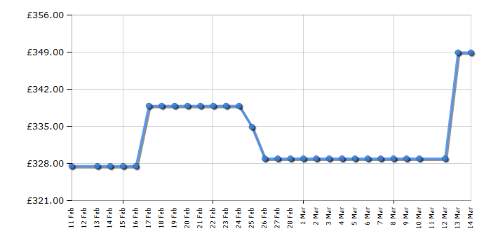Cheapest price history chart for the Russell Hobbs RH89DEO2001B01