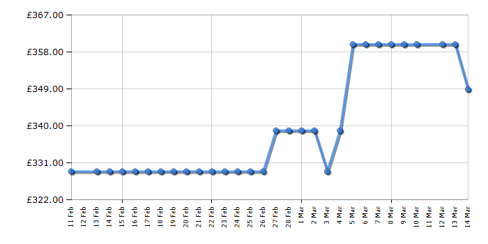 Cheapest price history chart for the Russell Hobbs RH89DEO2002SS01