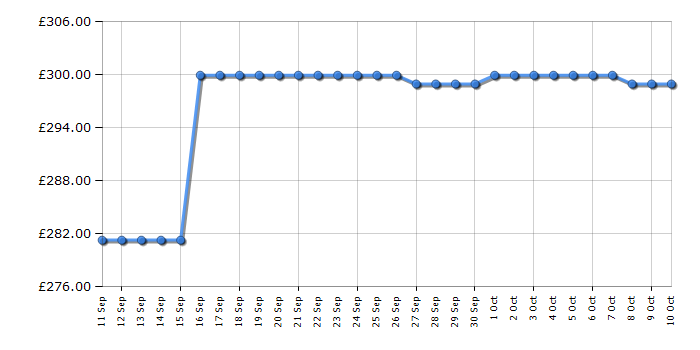 Cheapest price history chart for the Russell Hobbs RH8CTD111B