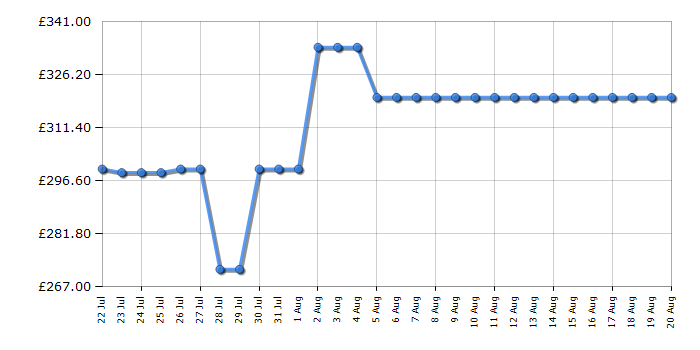 Cheapest price history chart for the Russell Hobbs RH8CTD111W
