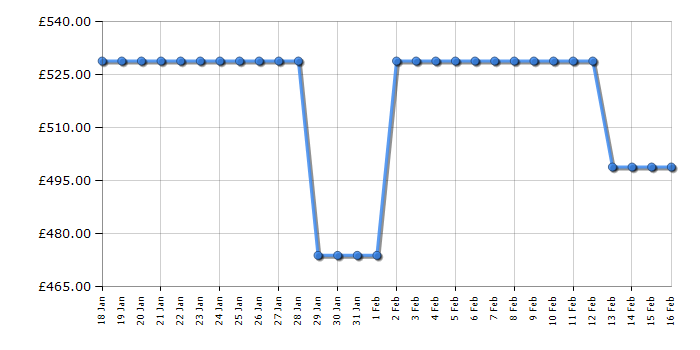 Cheapest price history chart for the Russell Hobbs RH90AFF201DI