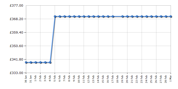 Cheapest price history chart for the Russell Hobbs RH914W116AN