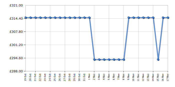 Cheapest price history chart for the Russell Hobbs RH914W116W