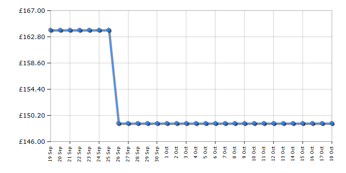 Cheapest price history chart for the Russell Hobbs RH99CF0E1B