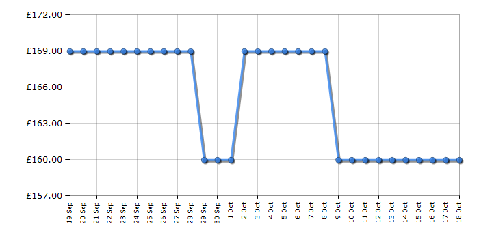 Cheapest price history chart for the Russell Hobbs RH99CF0E1W