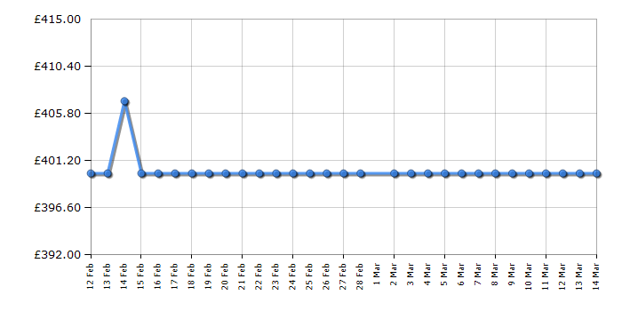 Cheapest price history chart for the Russell Hobbs RH9HPTD1E12W