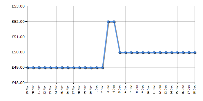 Cheapest price history chart for the Russell Hobbs RHCV3101