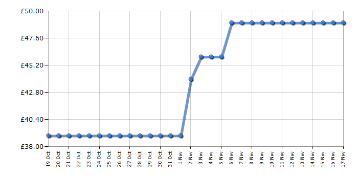 Cheapest price history chart for the Russell Hobbs RHDH1061B