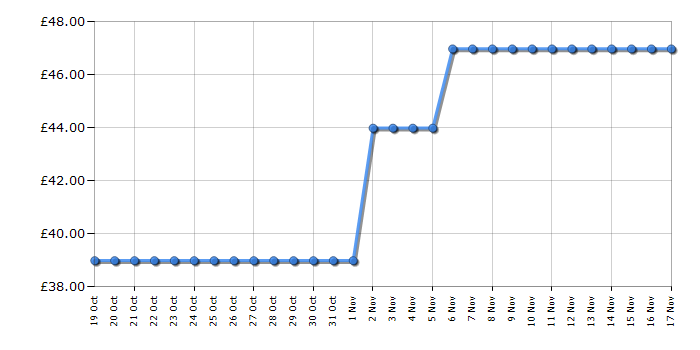 Cheapest price history chart for the Russell Hobbs RHDH1061G