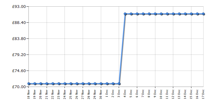 Cheapest price history chart for the Russell Hobbs RHFGCH601SS