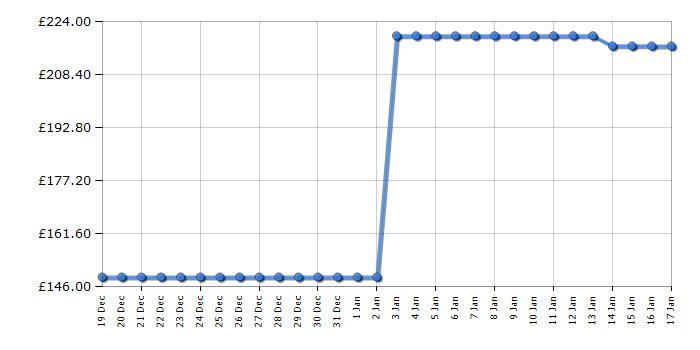 Cheapest price history chart for the Russell Hobbs RHGWC4SSLCK