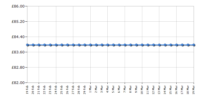 Cheapest price history chart for the Russell Hobbs RHHS2202