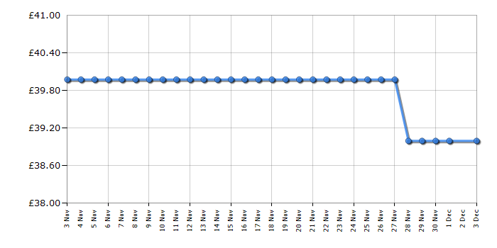 Cheapest price history chart for the Russell Hobbs RHHT1003BLU
