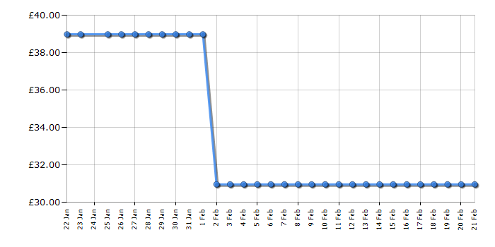 Cheapest price history chart for the Russell Hobbs RHHT1004BG