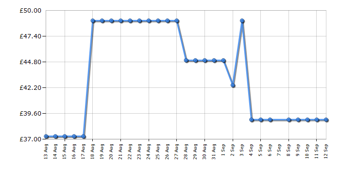 Cheapest price history chart for the Russell Hobbs RHHT1004BLA