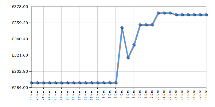 Cheapest price history chart for the Russell Hobbs RHICH904DB