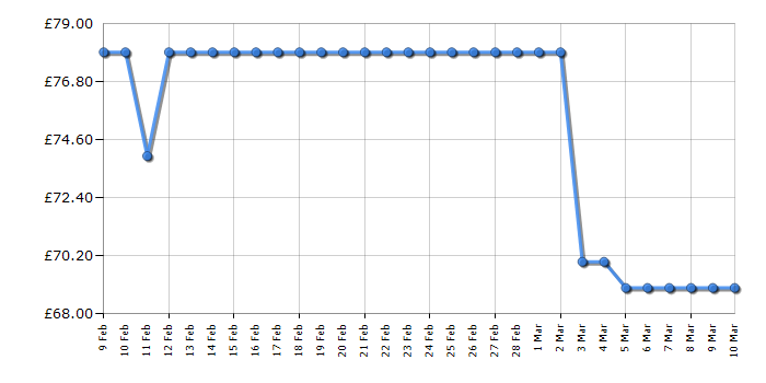 Cheapest price history chart for the Russell Hobbs RHM2027B