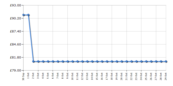 Cheapest price history chart for the Russell Hobbs RHM2028DS