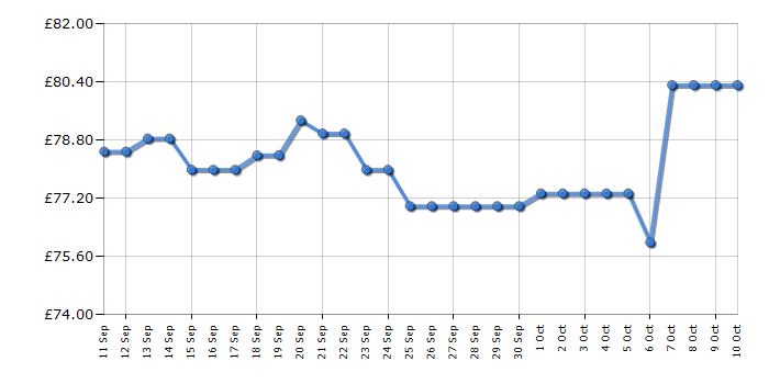 Cheapest price history chart for the Russell Hobbs RHM2044G