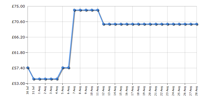 Cheapest price history chart for the Russell Hobbs RHM2047B