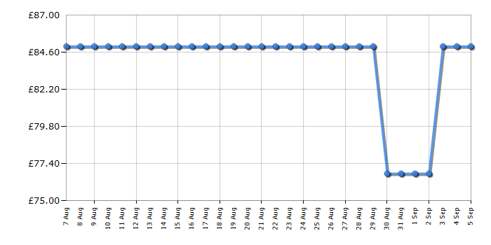 Cheapest price history chart for the Russell Hobbs RHM2348B