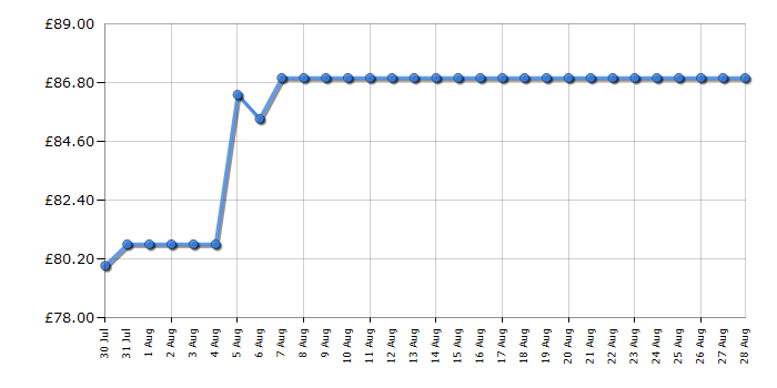 Cheapest price history chart for the Russell Hobbs RHM2348S
