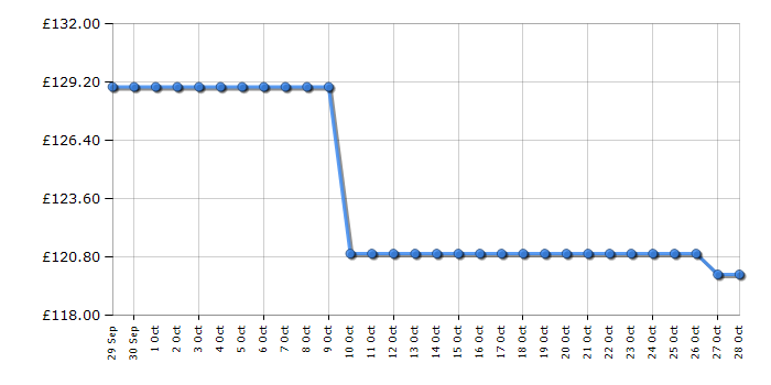 Cheapest price history chart for the Russell Hobbs RHM2366B