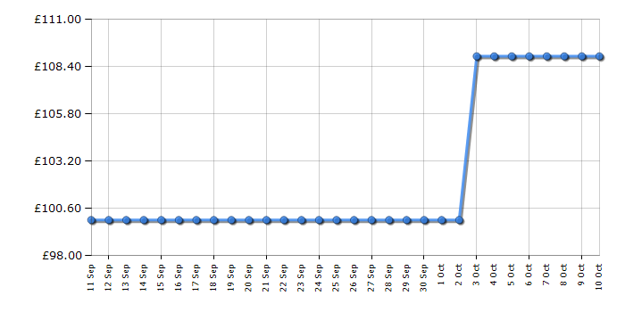 Cheapest price history chart for the Russell Hobbs RHM2372DS