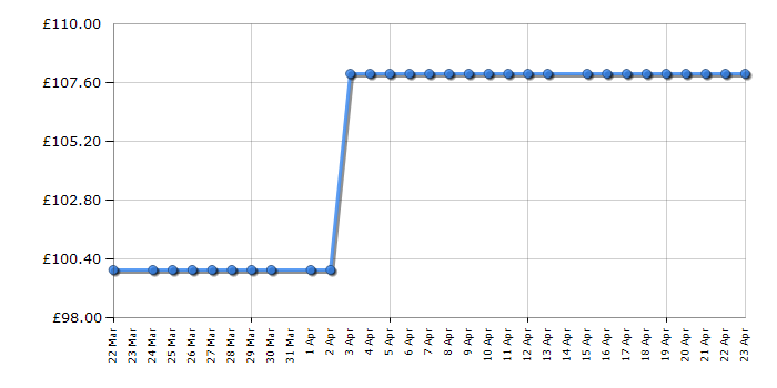 Cheapest price history chart for the Russell Hobbs RHM2372SS