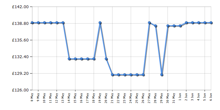 Cheapest price history chart for the Russell Hobbs RHMAF2504B