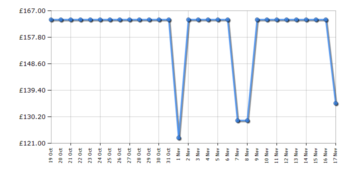 Cheapest price history chart for the Russell Hobbs RHMAF2506B