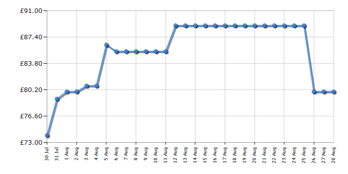 Cheapest price history chart for the Russell Hobbs RHMD818B
