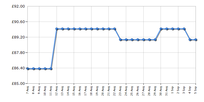 Cheapest price history chart for the Russell Hobbs RHMD818C